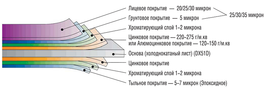 Покрытие металла